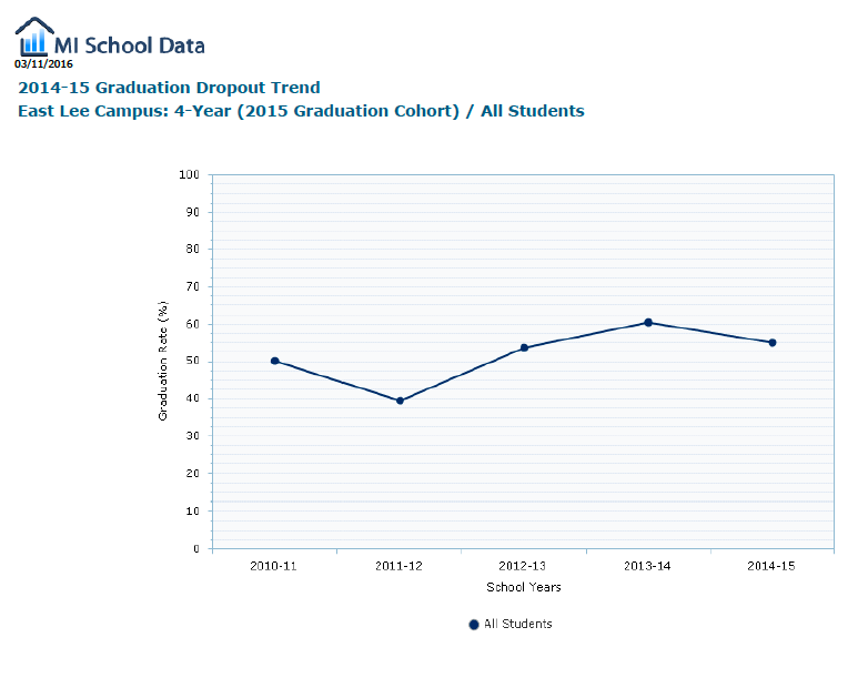 14-15 graduation dropout trend 2015 graduation cohort